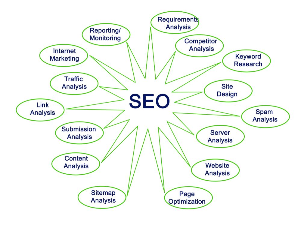 Small Law Firm Seo Process